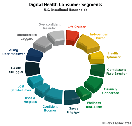 Digital Health Consumer Segments